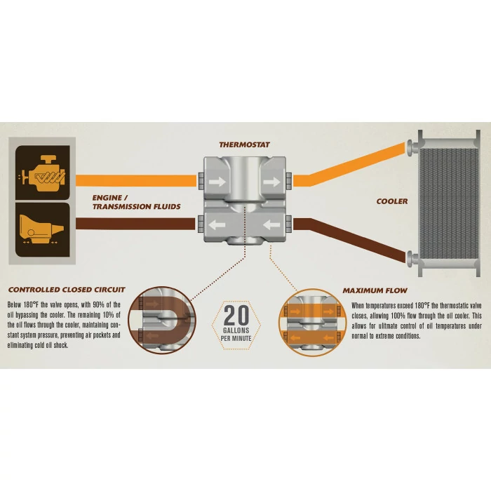 Derale® - Fluid Control Thermostat Kit