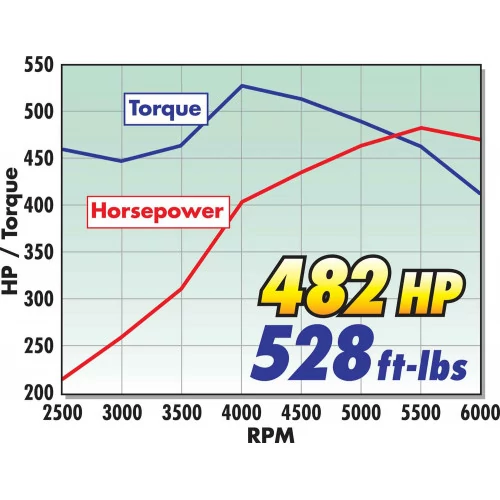 Edelbrock® - Performer RPM Engine Top End Kit