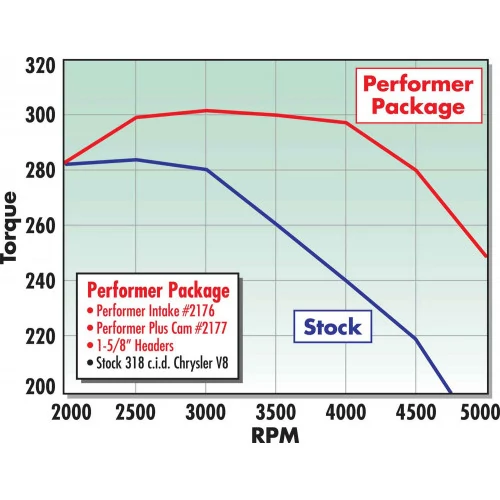 Edelbrock® - Engine Camshaft  Performer-Plus