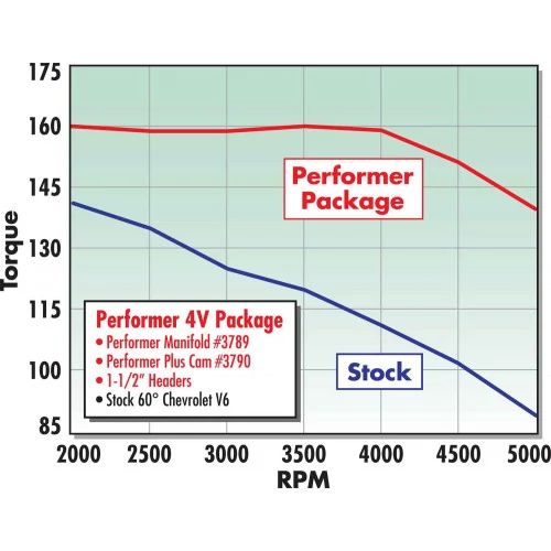 Edelbrock® - Engine Camshaft  Performer-Plus