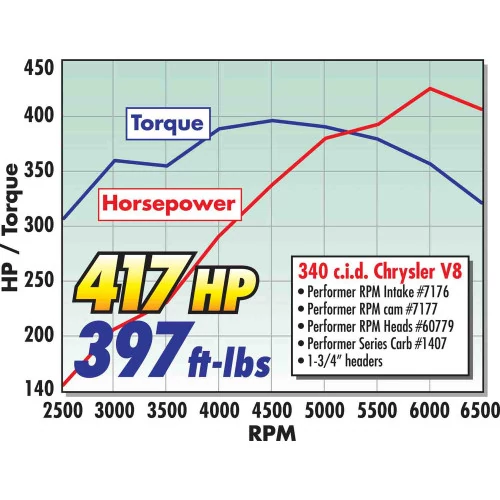 Edelbrock® - Engine Camshaft Performer RPM